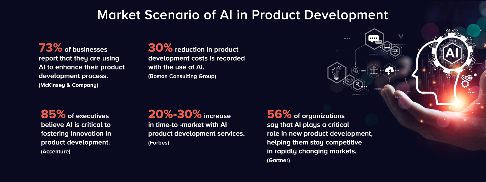 Market Scenario of AI in Product Development