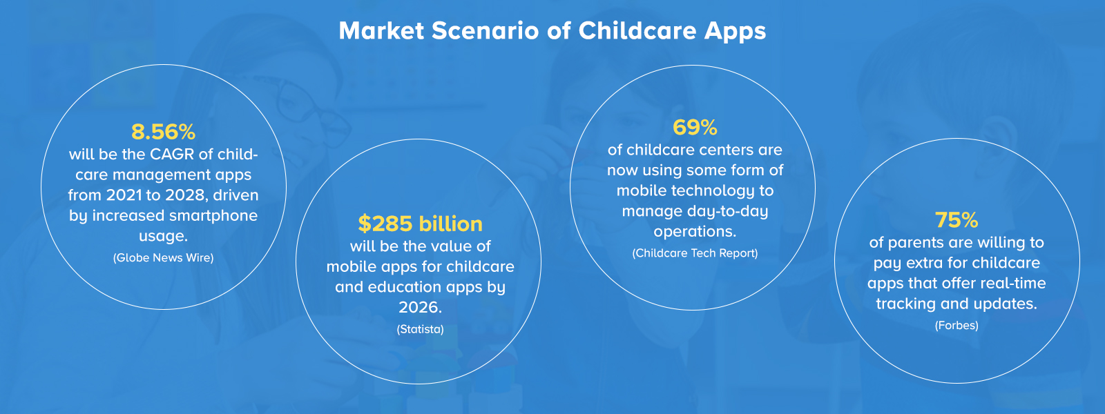 Market Scenario of Childcare Apps