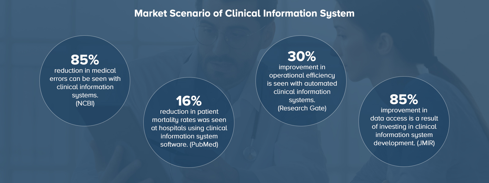 Market Scenario of Clinical Information System