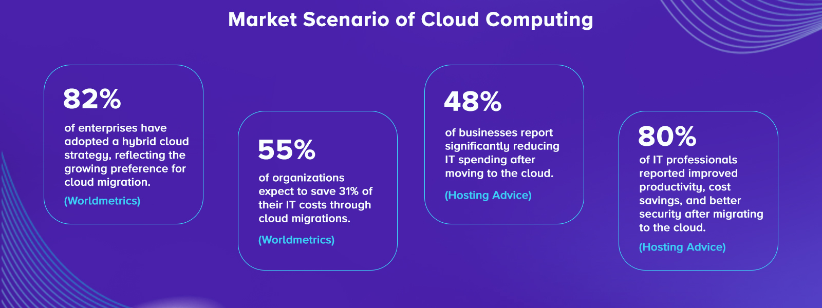 Market Scenario of Cloud Computing
