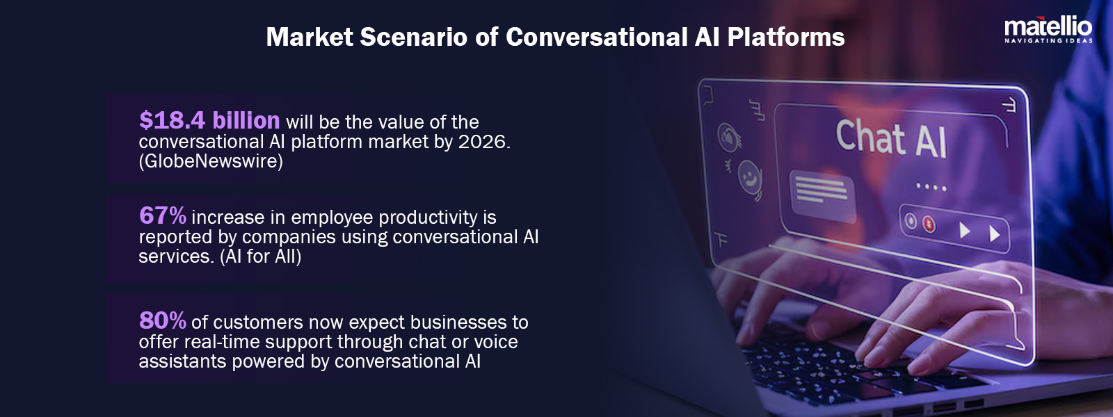 Market Scenario of Conversational AI Platforms
