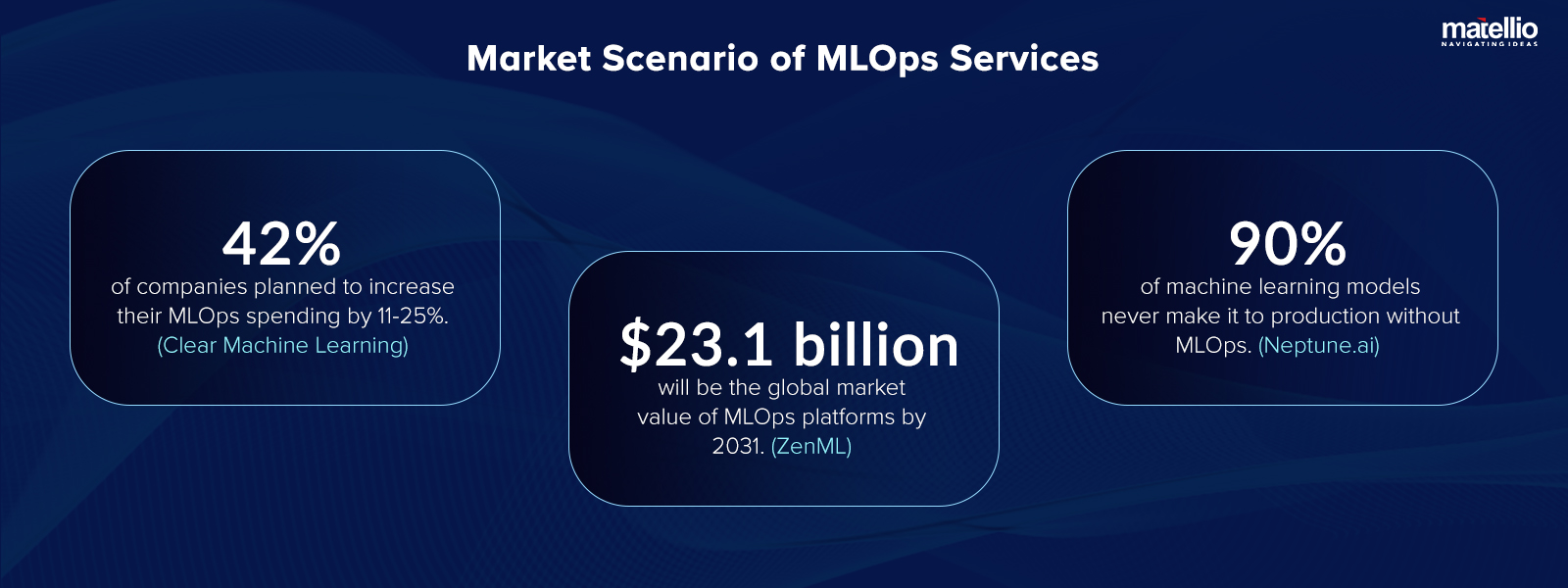 Market Scenario of MLOps Services