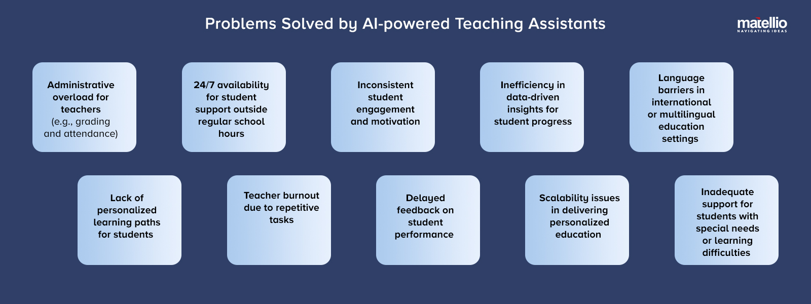 Problems Solved by AI-powered Teaching Assistants