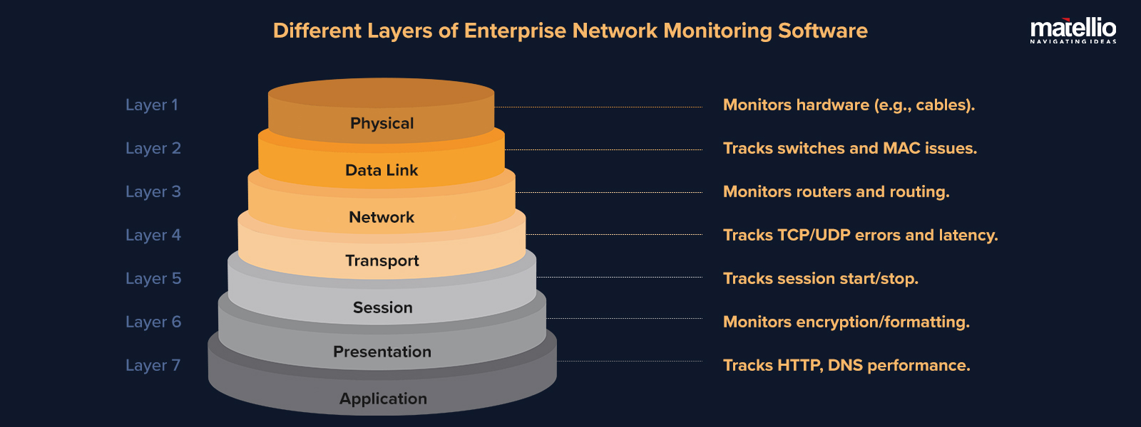 Different Layers of Enterprise Network Monitoring Software