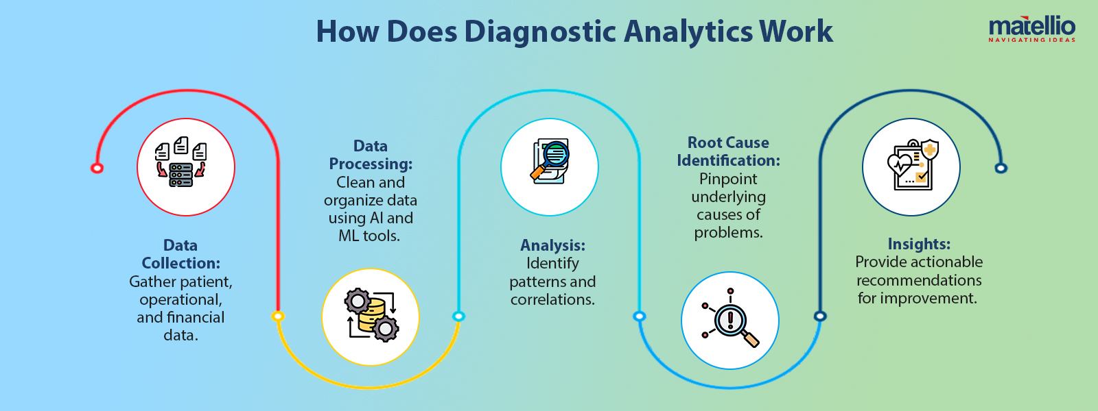 How Does Diagnostic Analytics Work