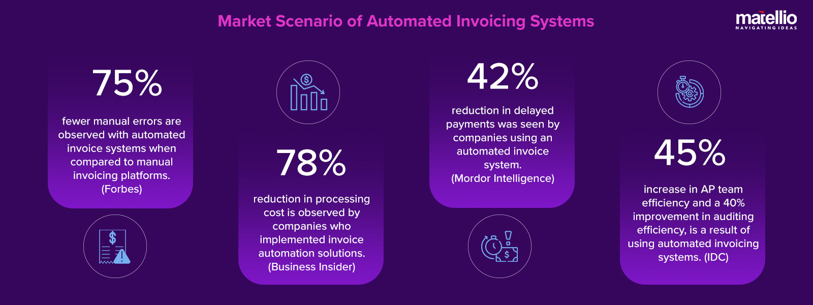 Market Scenario of Automated Invoicing Systems