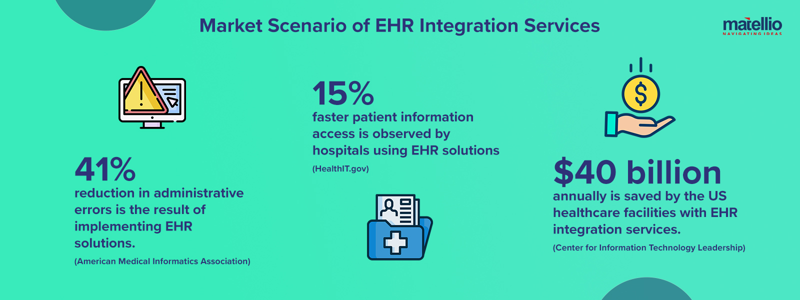 Market Scenario of EHR Integration Services