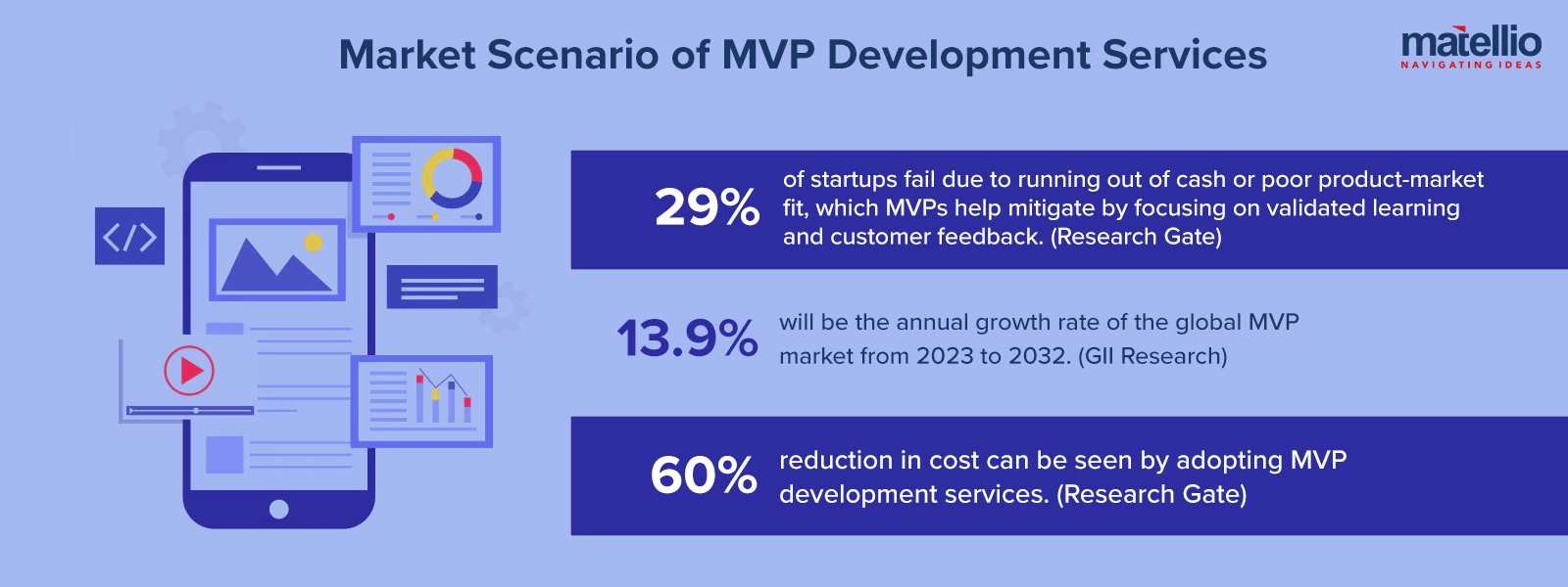 Market Scenario of MVP Development Services