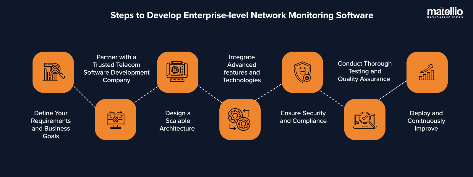 Steps to Develop Enterprise-level Network Monitoring Software