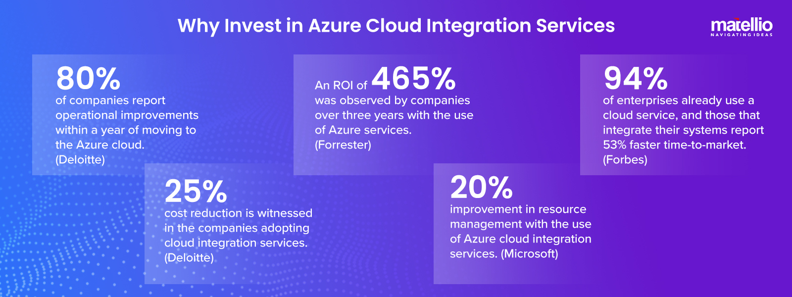 Why Invest in Azure Cloud Integration Services