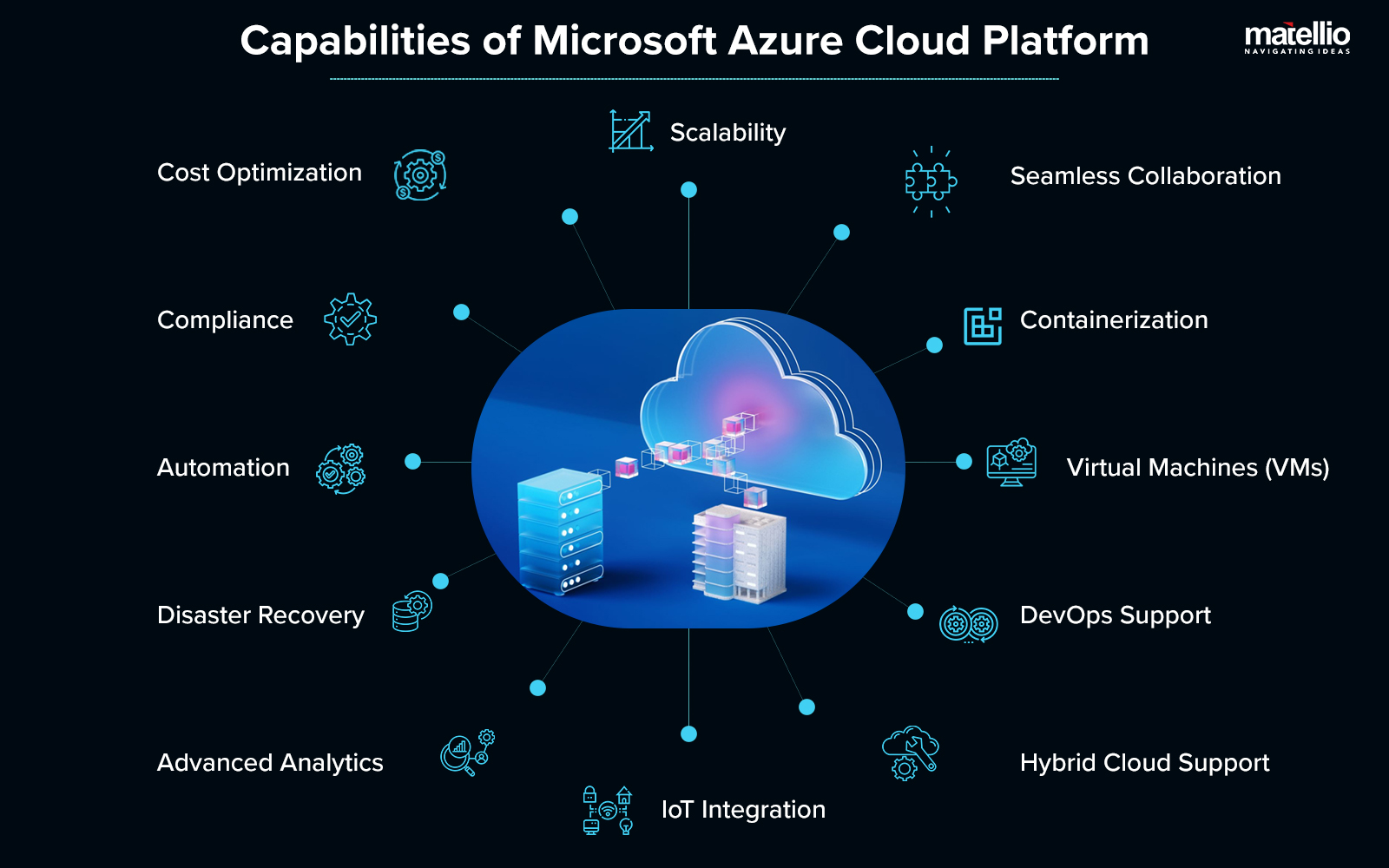 Capabilities of Microsoft Azure Cloud Platform