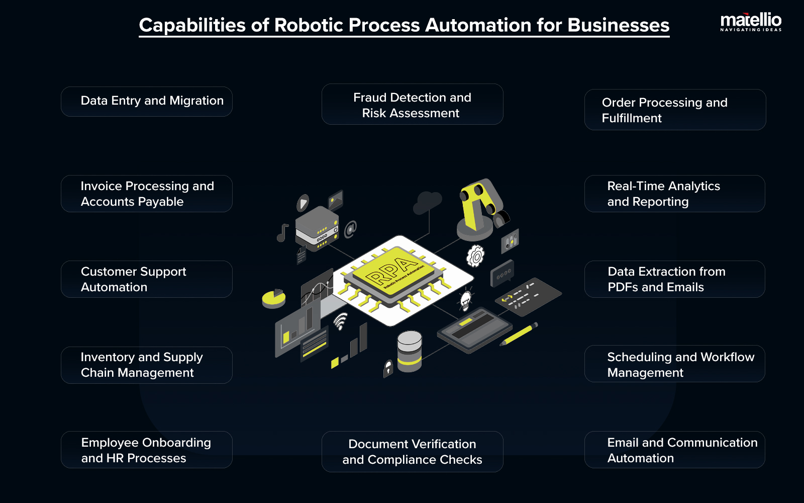 Capabilities of Robotic Process Automation for Businesses
