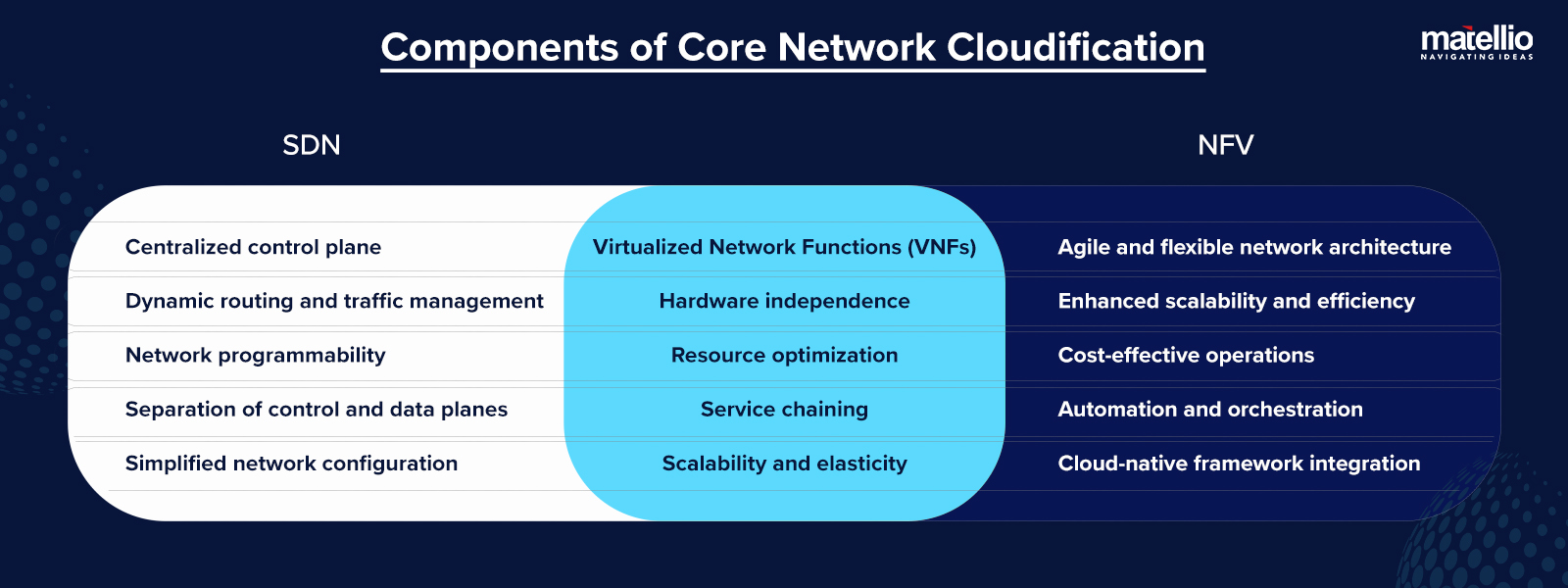 Components of Core Network Cloudification