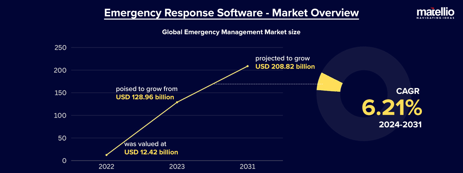 Emergency Response Software - Market Overview