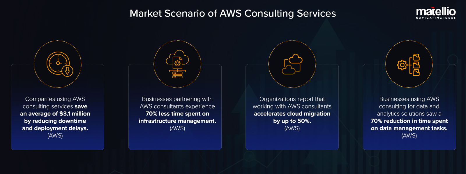 Market Scenario of AWS Consulting Services