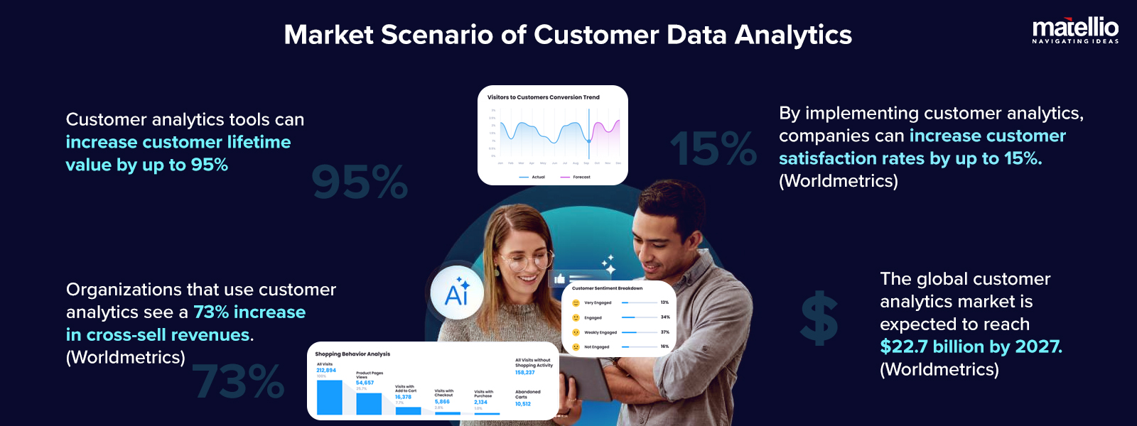 Market Scenario of Customer Data Analytics