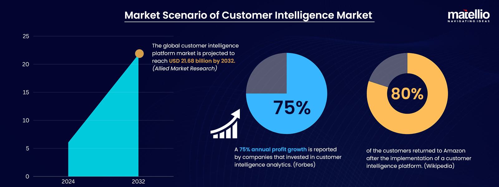 Market Scenario of Customer Intelligence Market