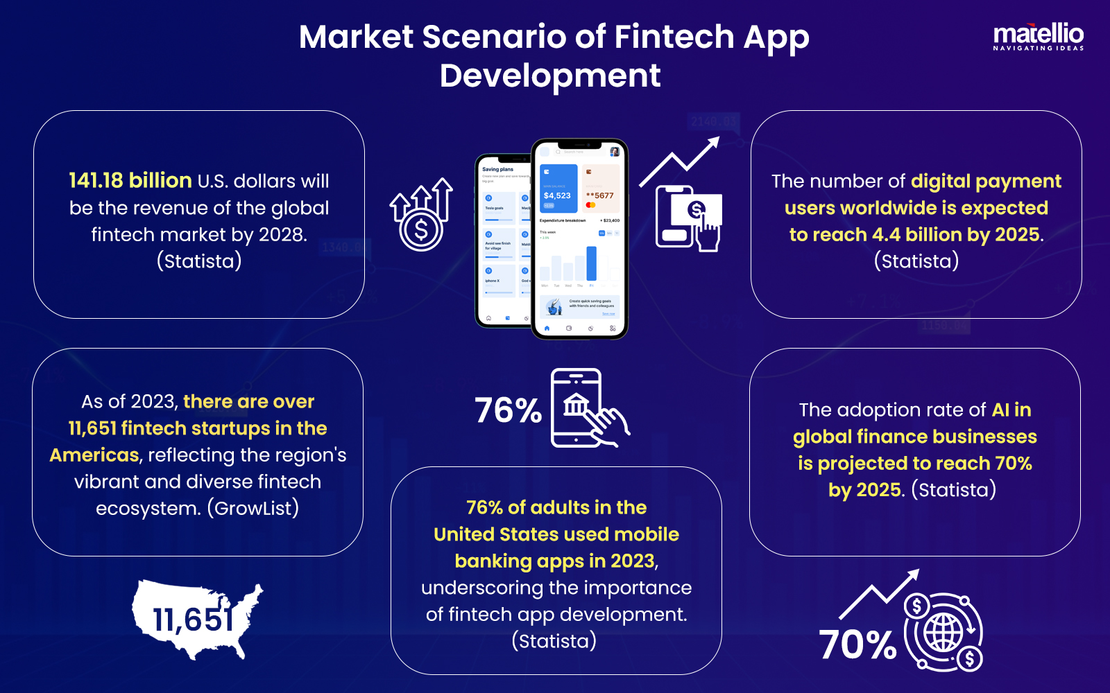 Market Scenario of Fintech App Development