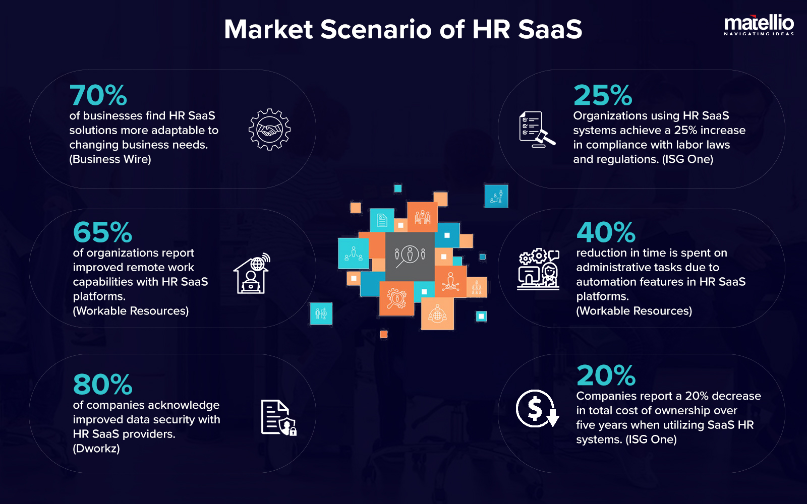 Market Scenario of HR SaaS