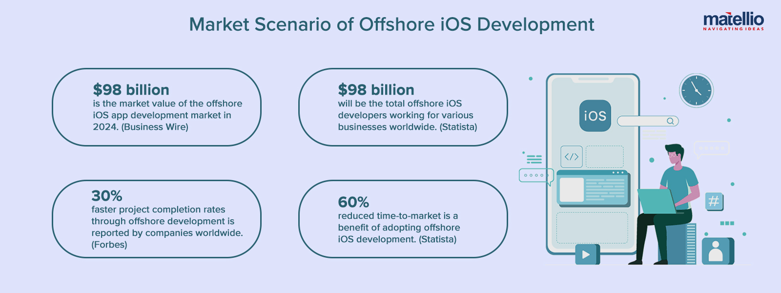 Market Scenario of Offshore iOS Development