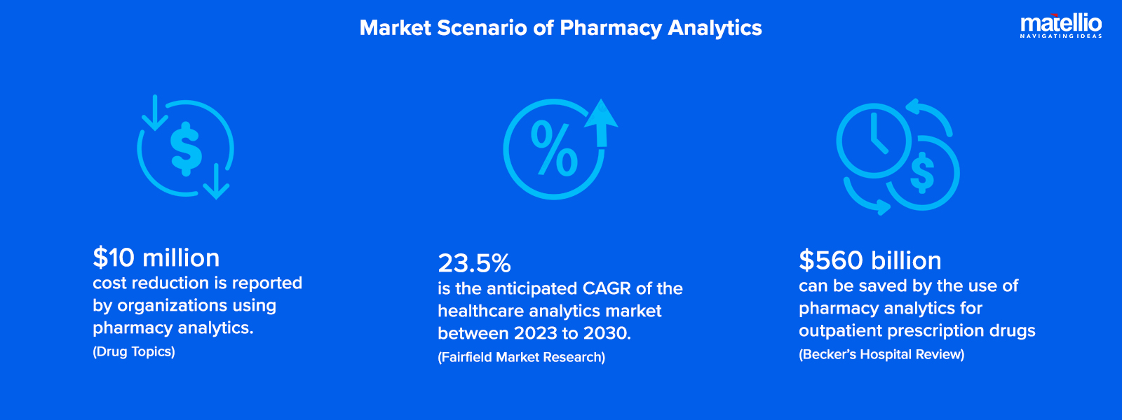 Market Scenario of Pharmacy Analytics