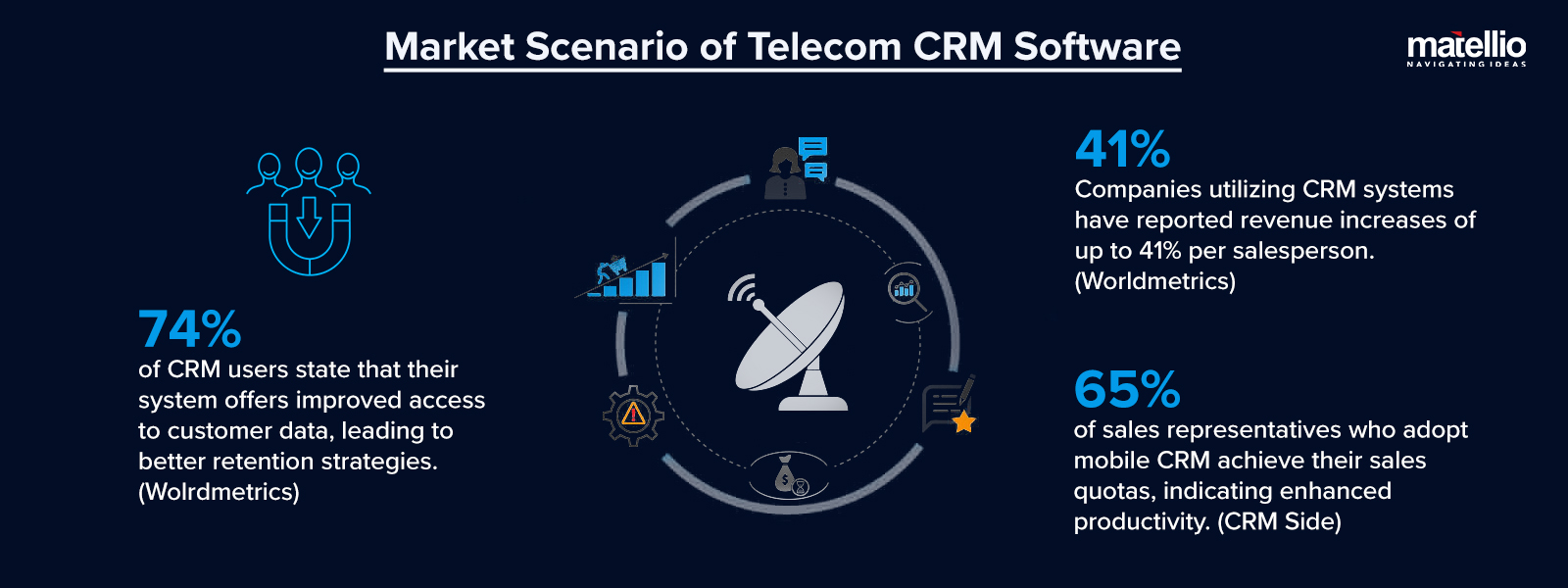 Market Scenario of Telecom CRM Software