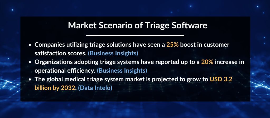 Market Scenario of Triage Software