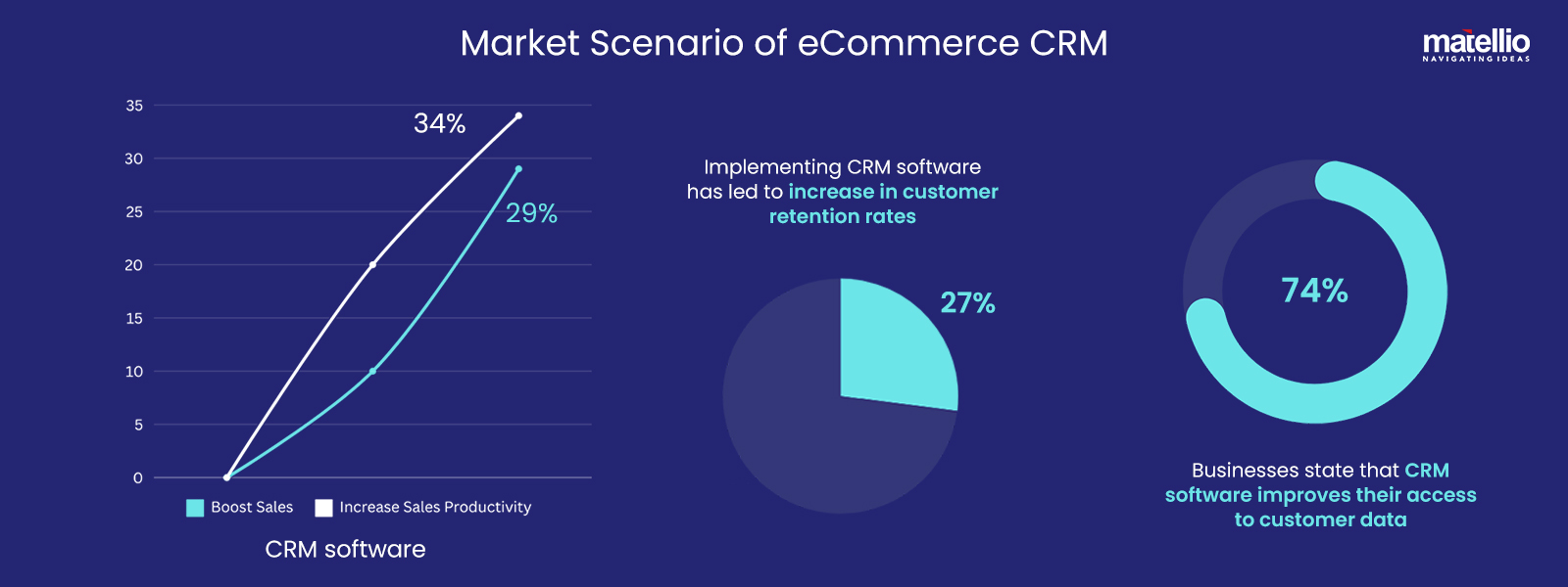 Market Scenario of eCommerce CRM