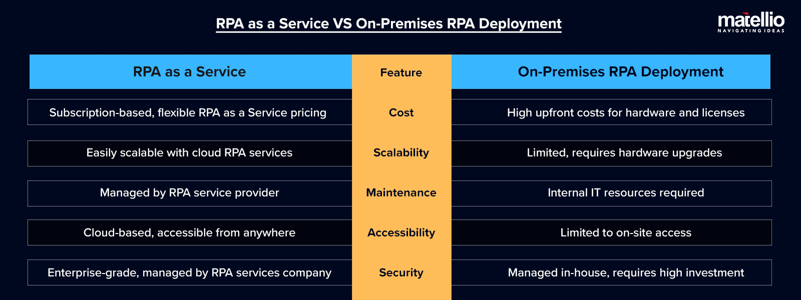 RPA as a Service VS On-Premises RPA Deployment