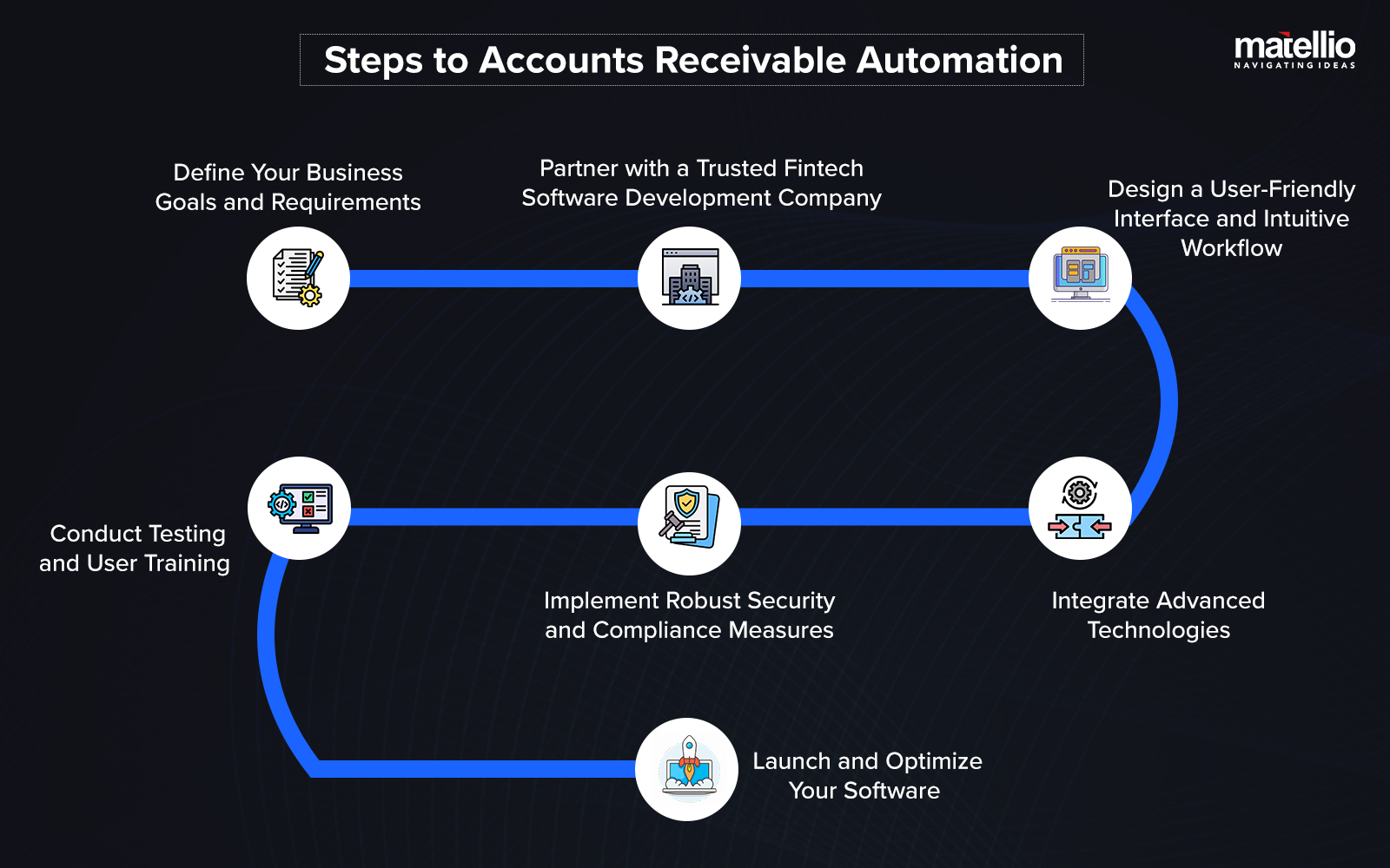 Steps to Accounts Receivable Automation
