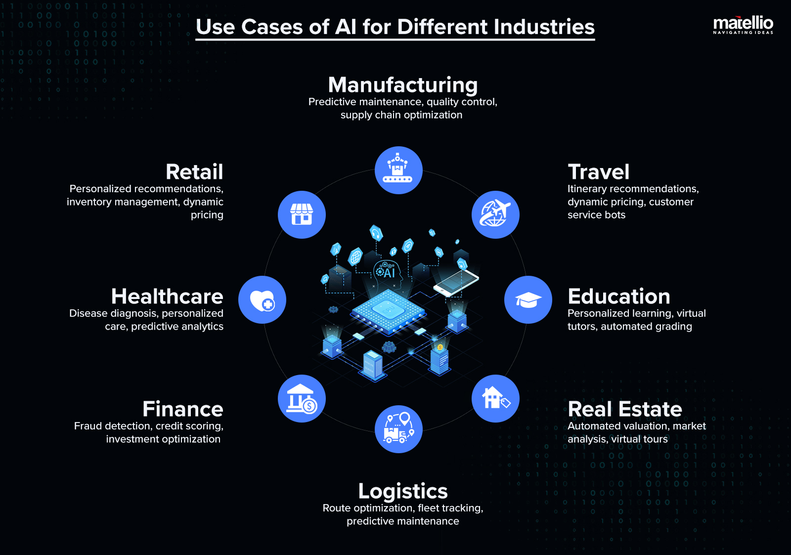 Use Cases of AI for Different Industries