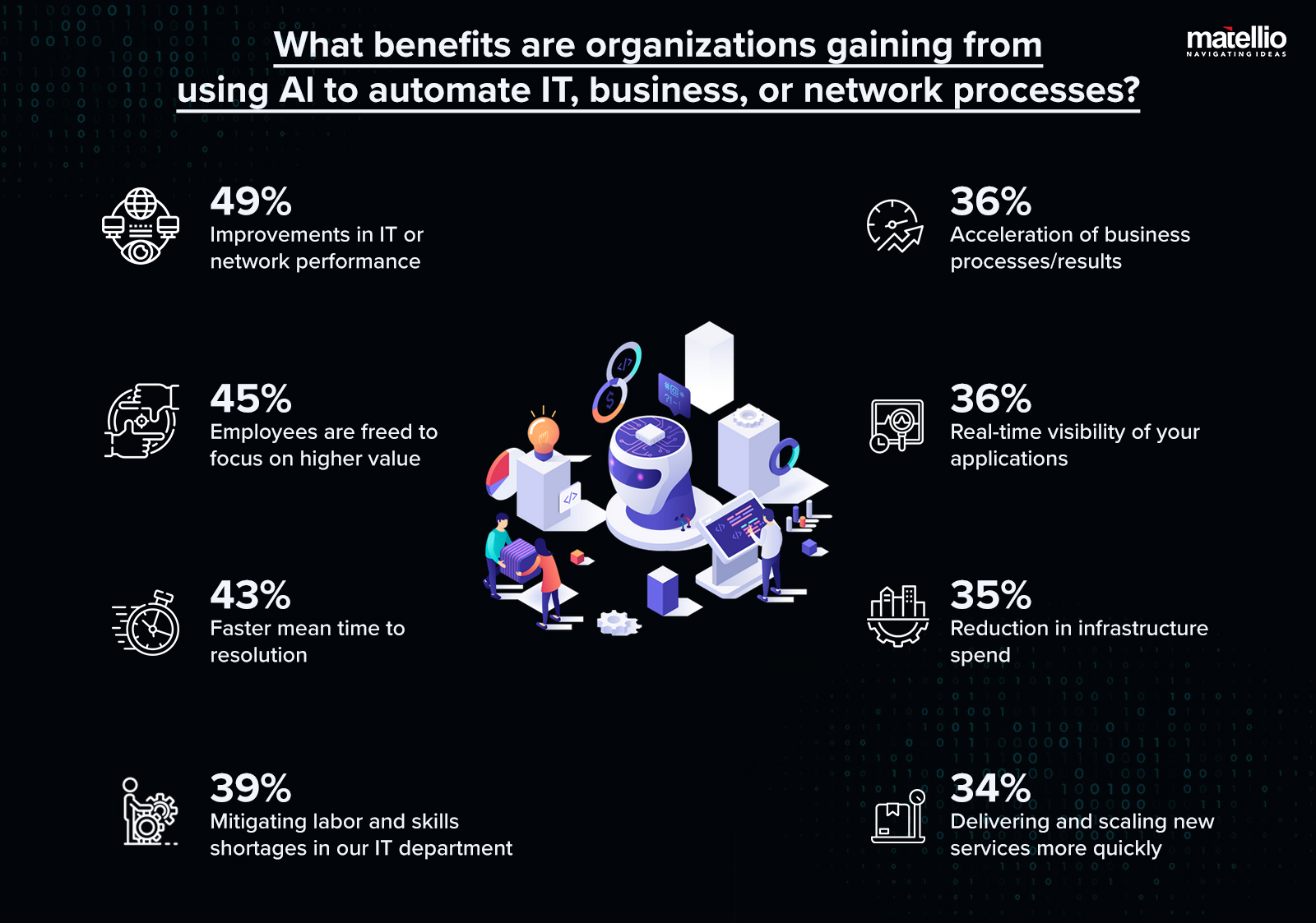 What benefits are organizations gaining from using Al to automate IT, business, or network processes