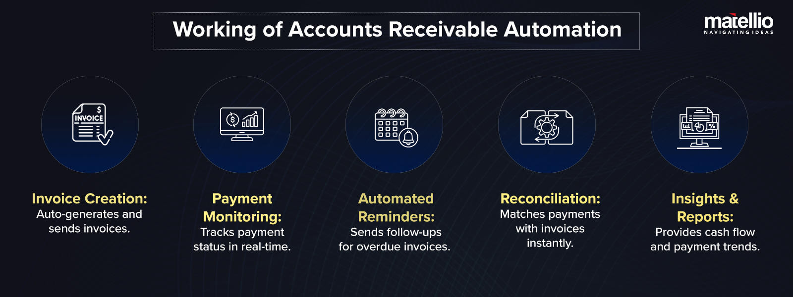 Working of Accounts Receivable Automation