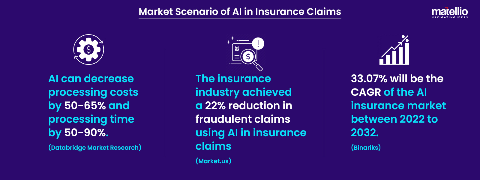 Market Scenario of AI in Insurance Claims