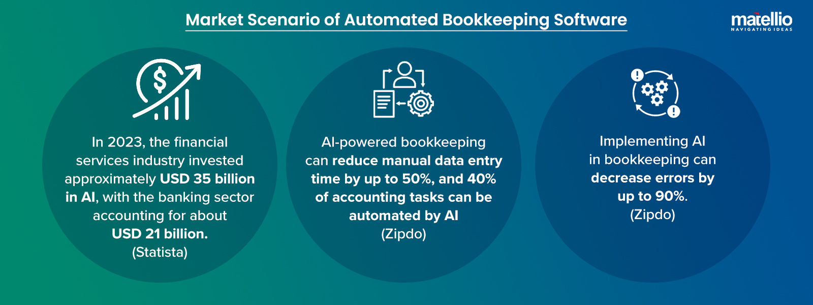 Market Scenario of Automated Bookkeeping Software