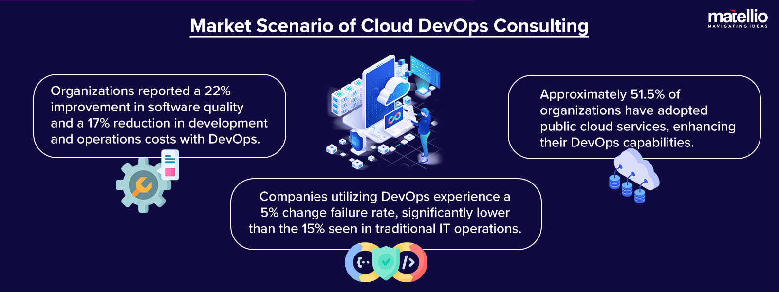 Market Scenario of Cloud DevOps Consulting