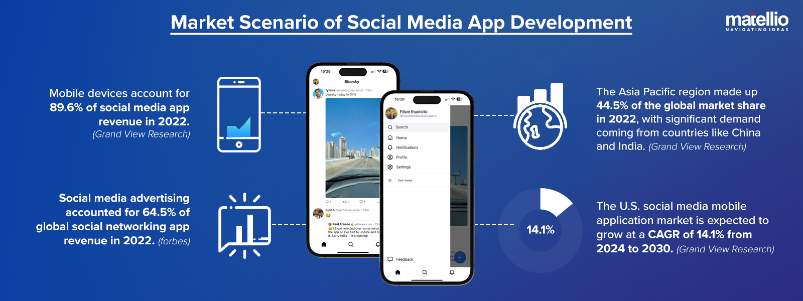 Market Scenario of Social Media App Development