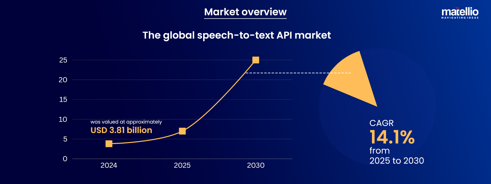 Speech to Text-market overview