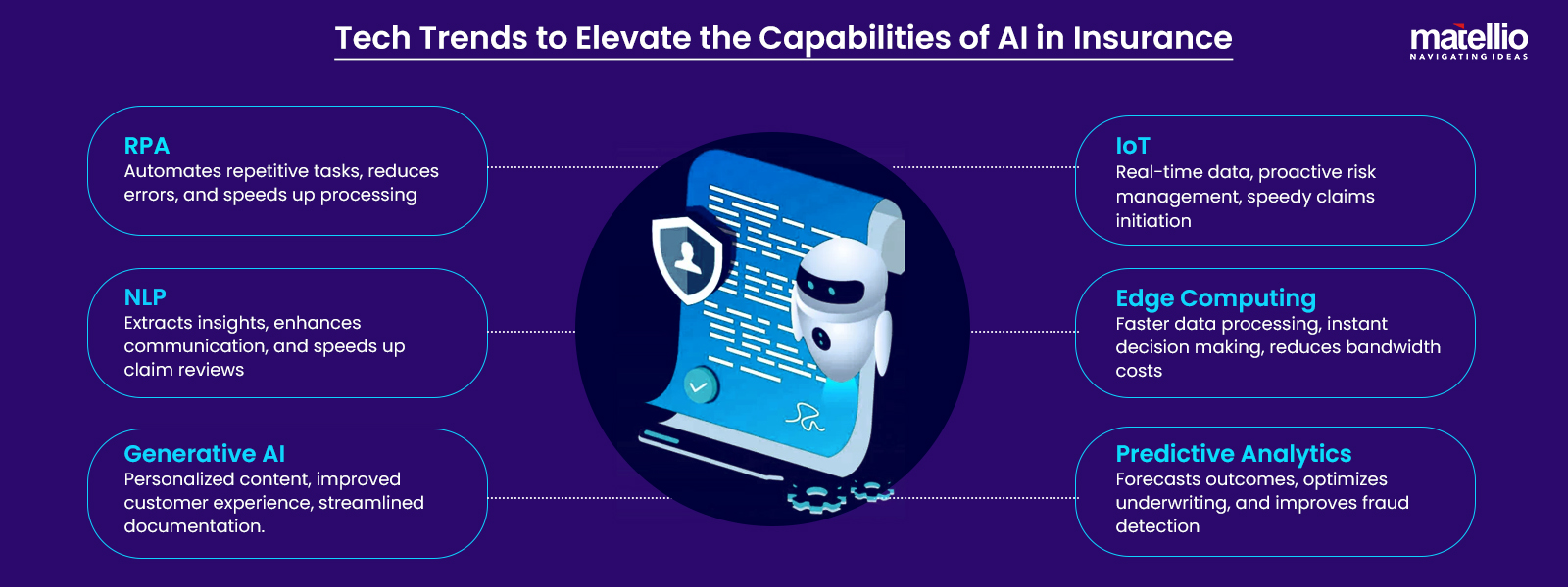 Tech Trends to Elevate the Capabilities of AI in Insurance