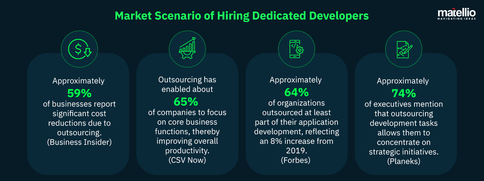 Market Scenario of Hiring Dedicated Developers