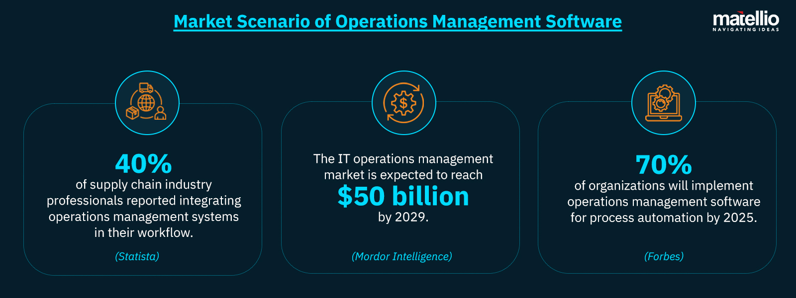 Market Scenario of Operations Management Software