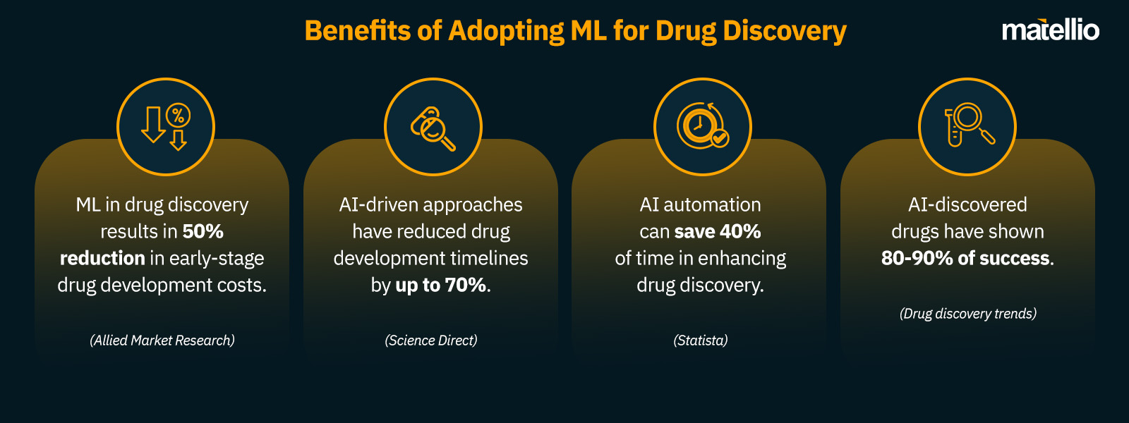 Benefits of Adopting ML for Drug Discovery
