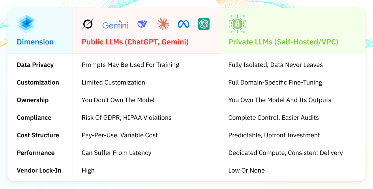 Public vs Private LLM Comparison