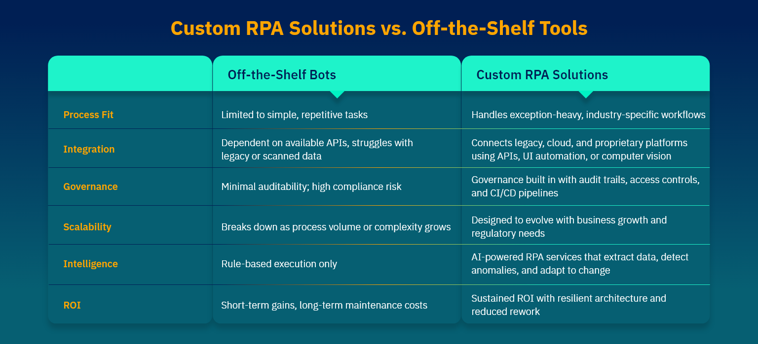 Custom RPA Solutions vs. Off-the-Shelf Tools