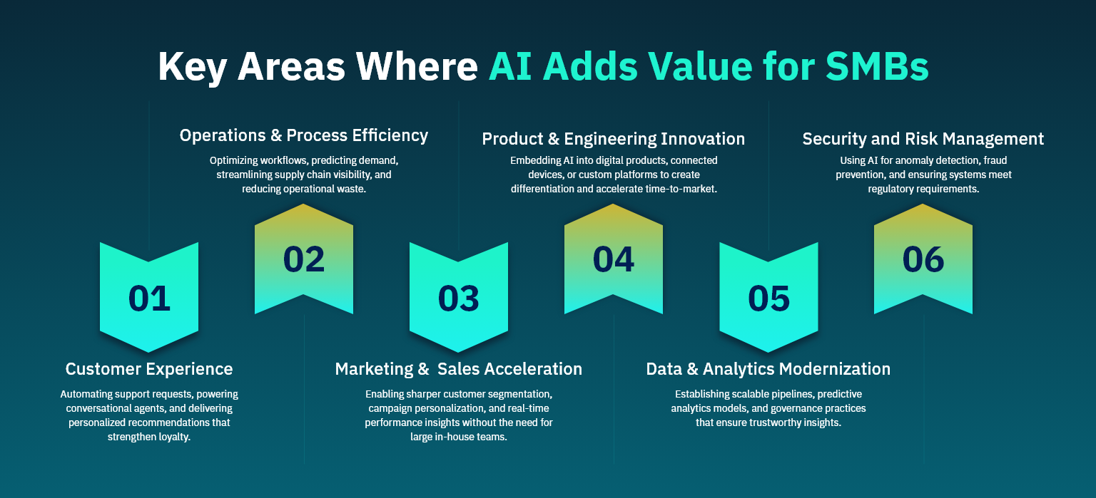 Key Areas Where AI Adds Value for SMBs