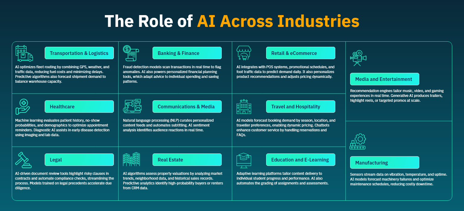 The Role of AI Across Industries