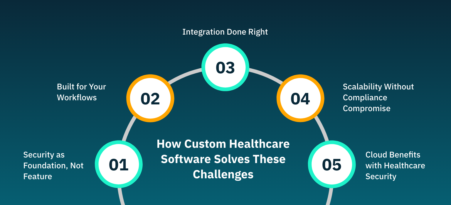 HowCustomHealthcareSoftwareSolvesTheseChallenges
