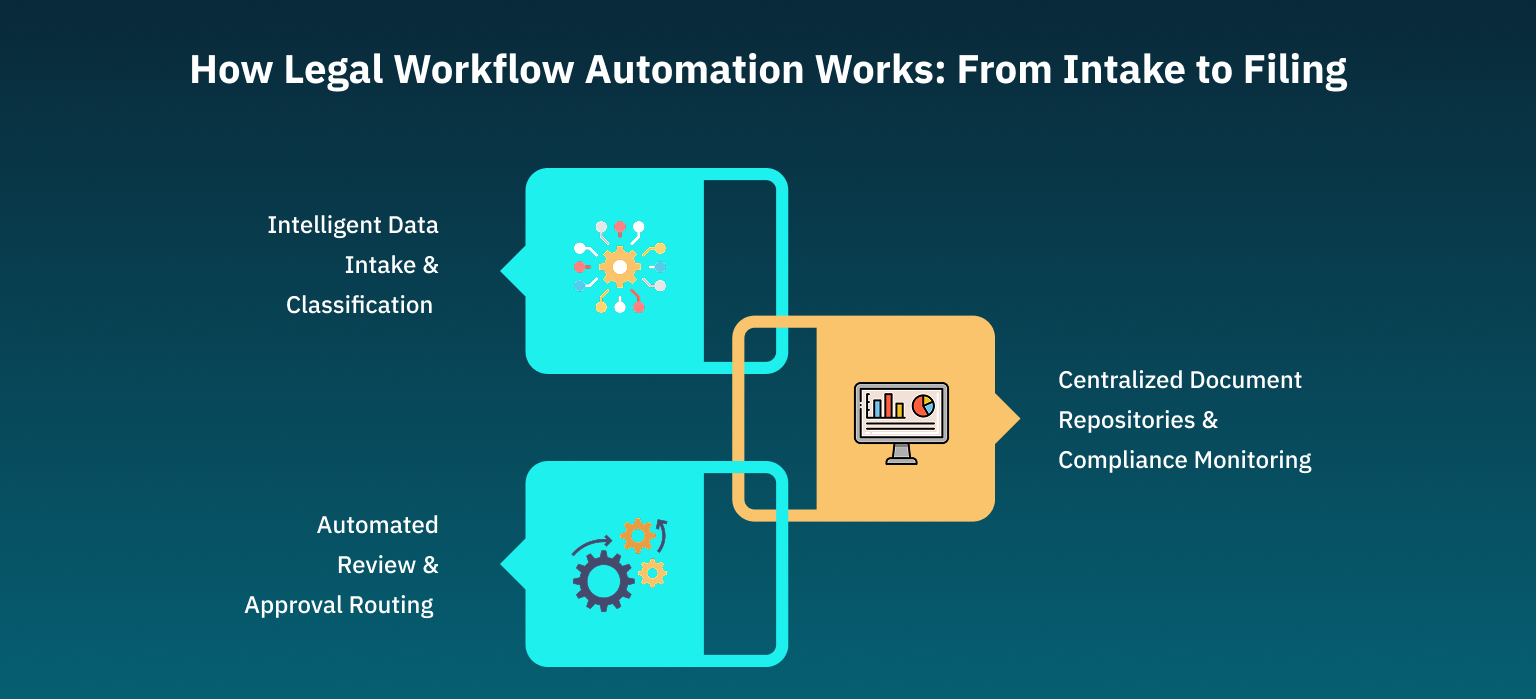 HowLegalWorkflowAutomationWorks_FromIntaketoFiling