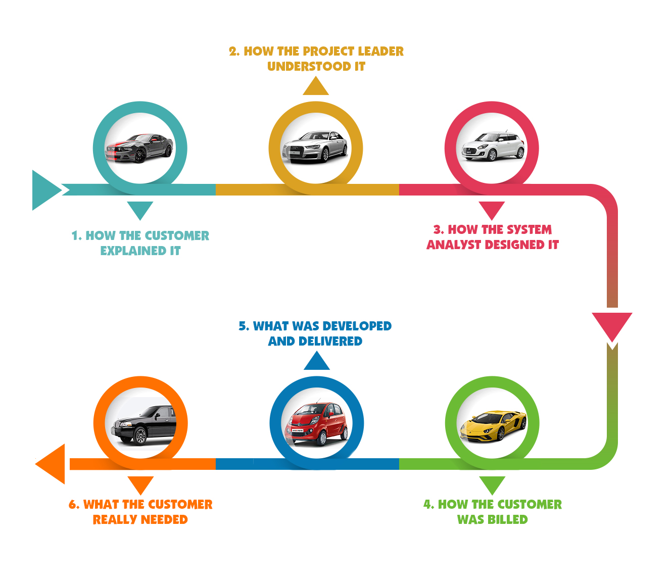 The Principles of Requirements Engineering: Viewpoint, Analysis & Feasibility
