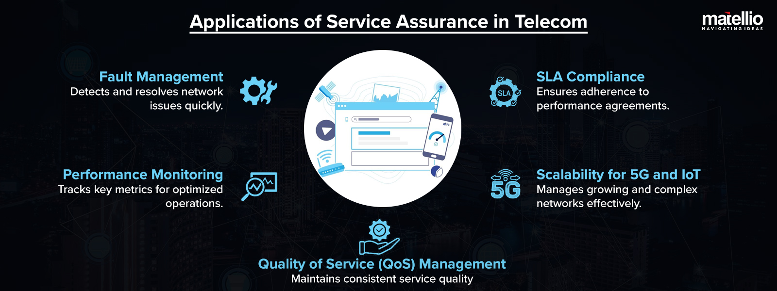 Applications of Service Assurance in Telecom